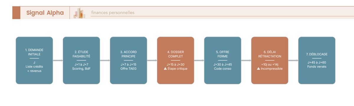 Diagramme séquentiel du parcours de regroupement de crédits de la simulation au déblocage des fonds avec les délais indicatifs