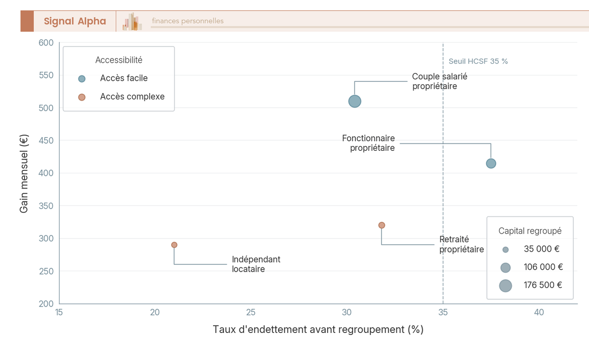 Nuage de bulles comparant 4 profils emprunteurs selon leur taux d'endettement, gain mensuel et capital regroupé