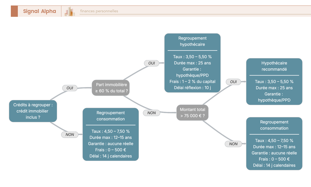 Arbre de décision pour choisir entre regroupement consommation et hypothécaire