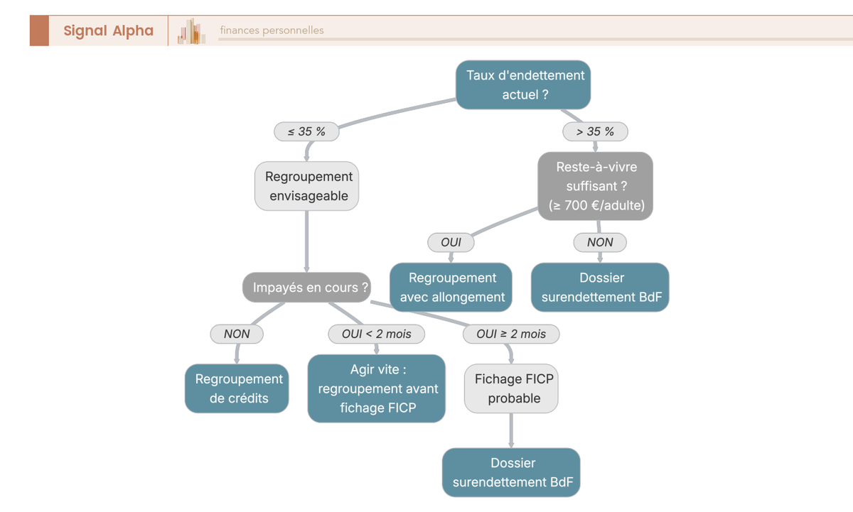 Arbre de décision entre regroupement de crédits et procédure de surendettement selon la situation
