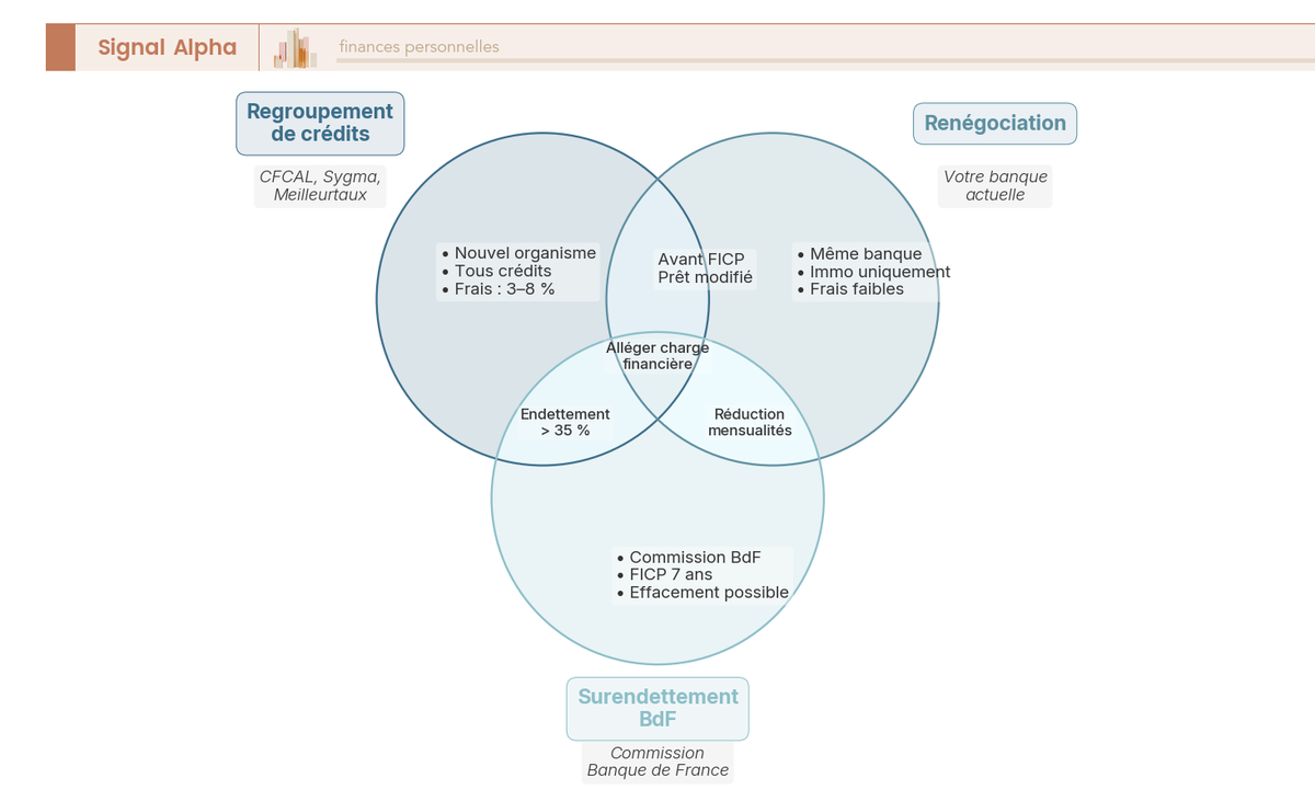 Diagramme comparant le regroupement de crédits, la renégociation et la procédure de surendettement