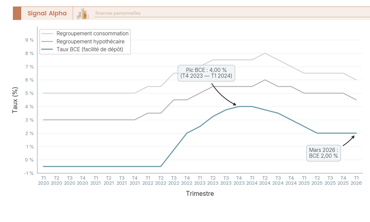 Évolution comparée des taux BCE et des taux de rachat de crédits depuis 2020