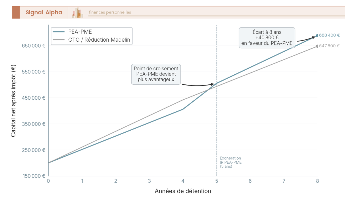 Graphique en courbes comparant le capital net après impôt sur 8 ans en PEA-PME et en CTO Madelin.