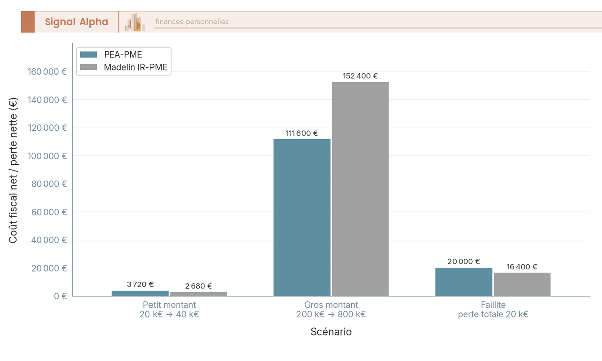 Diagramme à barres du coût fiscal net PEA-PME contre Madelin sur trois scénarios : petit, gros montant, faillite.