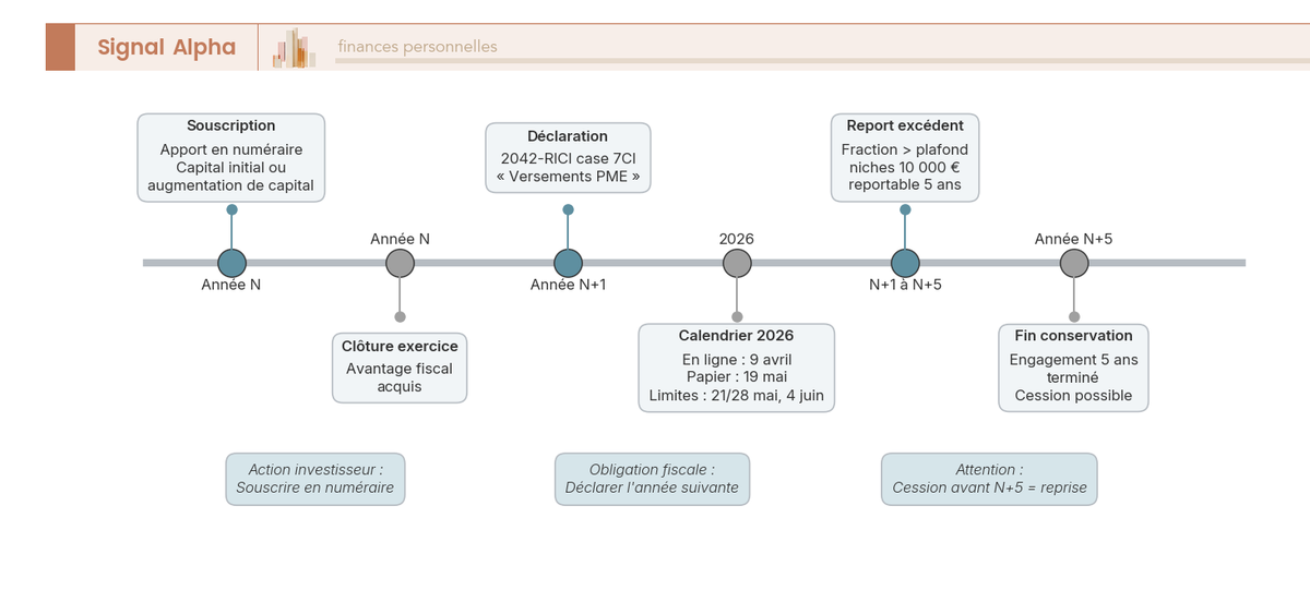 Frise chronologique du cycle Madelin IR-PME : souscription N, déclaration 2042-RICI 7CI, conservation 5 ans.