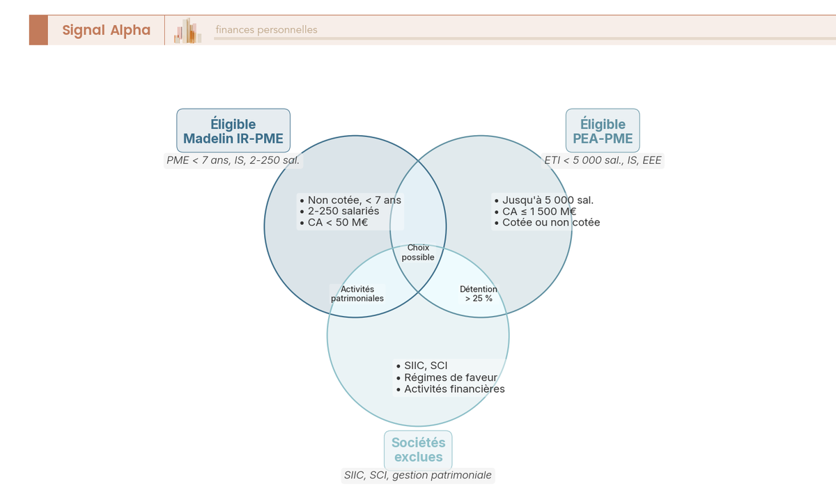 Diagramme de Venn des titres éligibles Madelin, PEA-PME, intersection des deux et sociétés exclues.