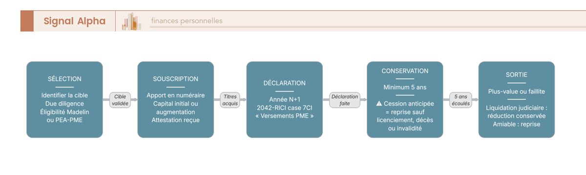 Diagramme de flux du parcours business angel : éligibilité, souscription, déclaration 7CI, conservation, sortie.