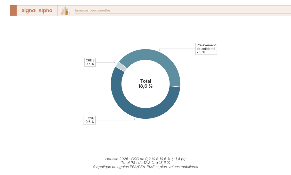 Diagramme en anneau des prélèvements sociaux 2026 du PEA à 18,6 % : CSG 10,6 %, solidarité 7,5 %, CRDS 0,5 %.