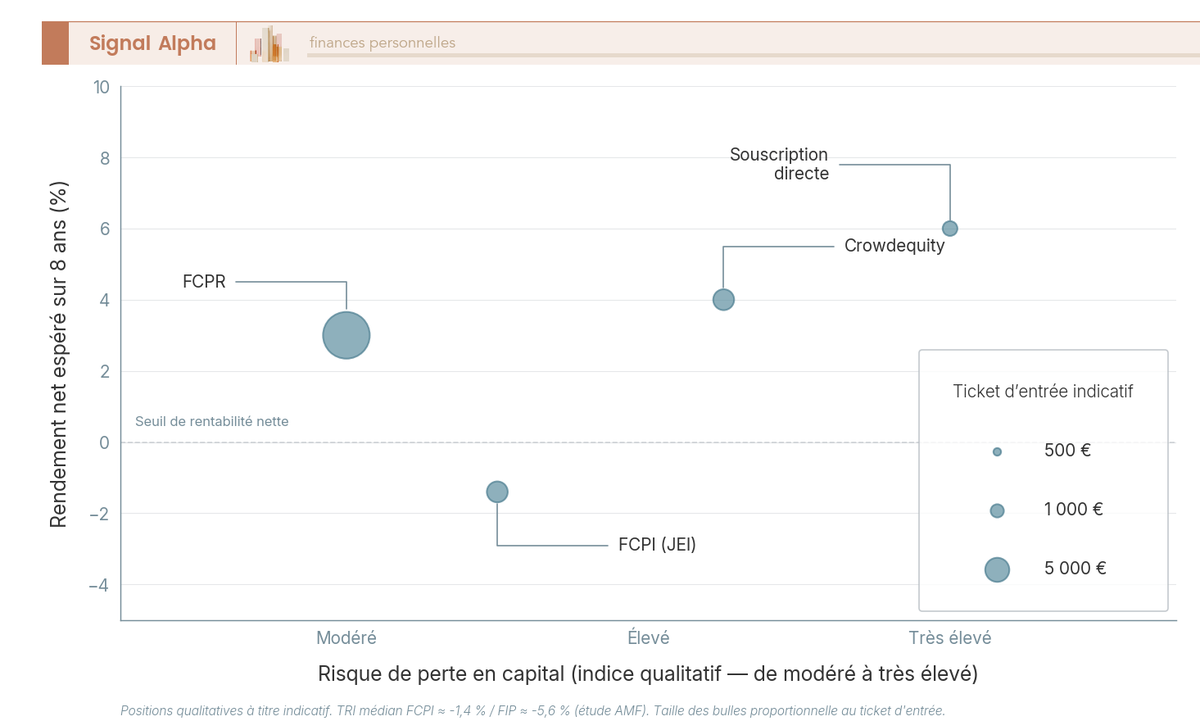 Diagramme à bulles comparant 4 voies d'accès au capital PME : risque, rendement net 8 ans et ticket d'entrée.