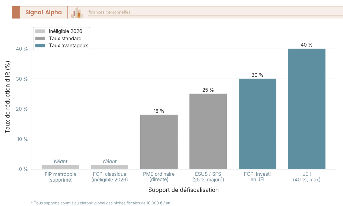 Diagramme à barres des taux de réduction d'impôt 2026 par support : PME 18 %, FCPI-JEI 30 %, ESUS 25 %, JEII 40 %.
