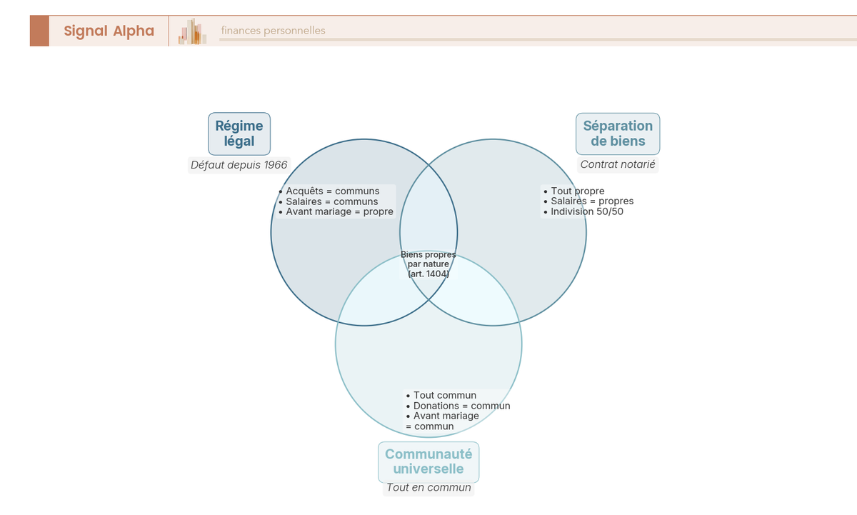 Diagramme de Venn 3 cercles comparant biens propres et biens communs sous régime légal, séparation de biens et communauté universelle.