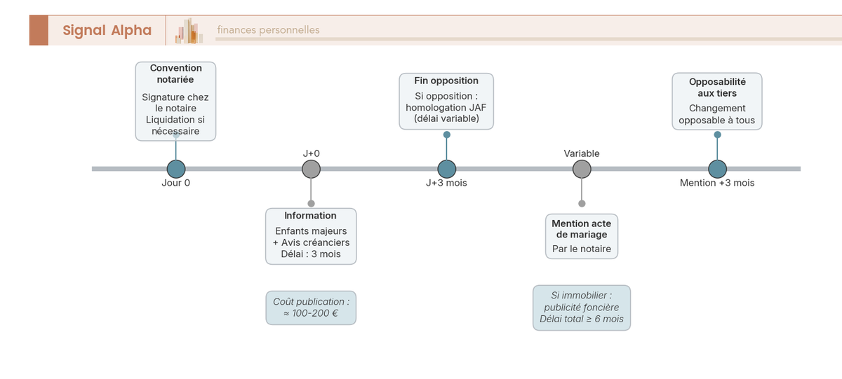 Frise chronologique changement de régime matrimonial : 5 jalons de la signature de la convention à l'opposabilité aux tiers, avec fenêtre d'opposition de 3 mois.