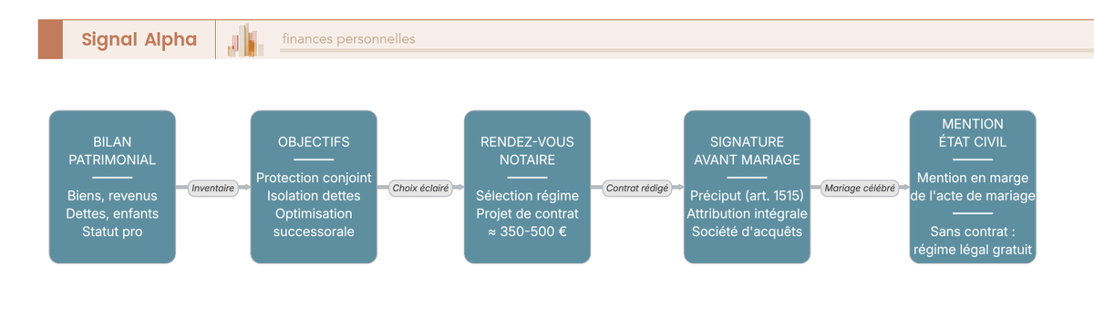 Diagramme de flux en 6 étapes : du bilan patrimonial à la signature du contrat de mariage et la mention à l'état civil, avec branche régime légal si pas de contrat.