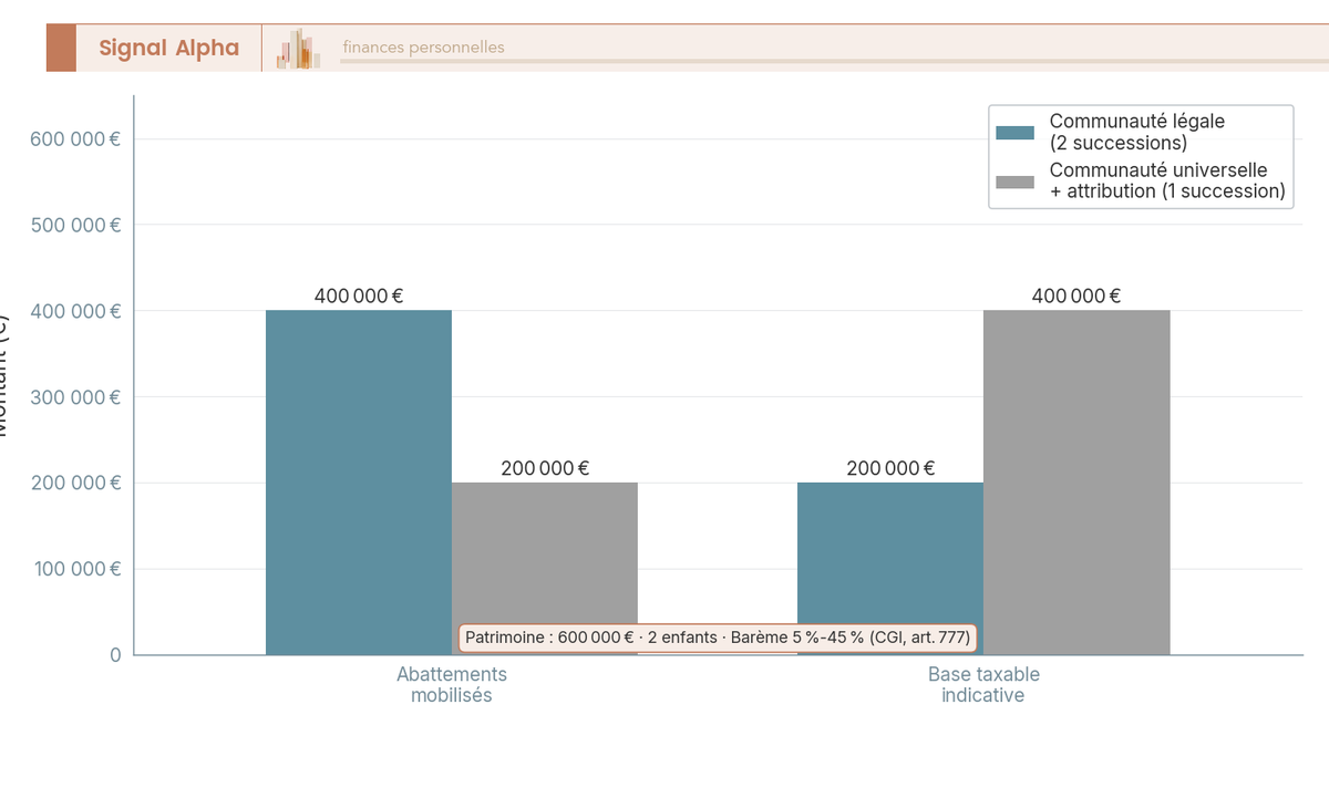Diagramme à barres : abattements successoraux enfants selon communauté légale (400 000 €, 2 successions) vs communauté universelle attribution intégrale (200 000 €, 1 succession).