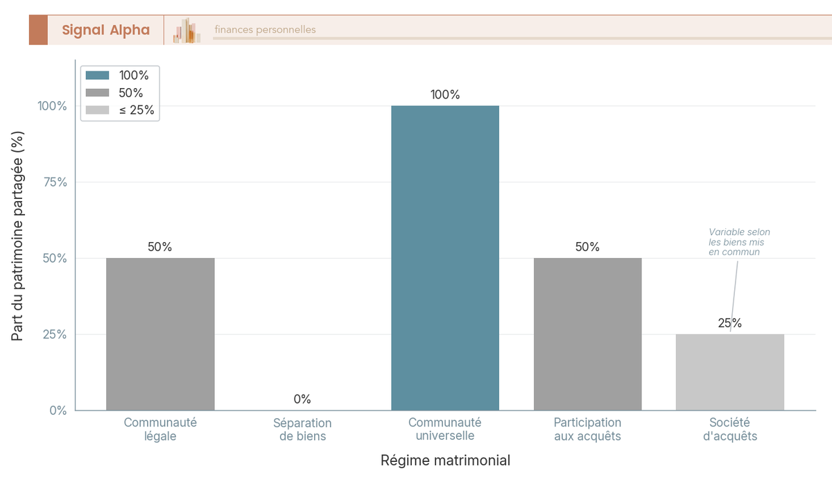 Diagramme à barres comparant la part du patrimoine partagée au divorce pour 5 régimes matrimoniaux : de 0 % (séparation) à 100 % (communauté universelle).