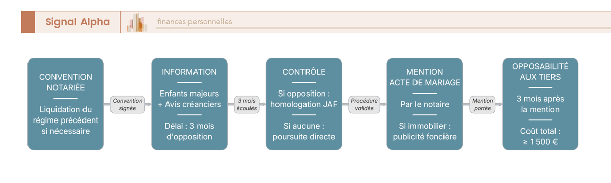 Diagramme de flux changement de régime matrimonial : convention notariée, opposition 3 mois, branche homologation JAF, mention acte mariage, opposabilité tiers.