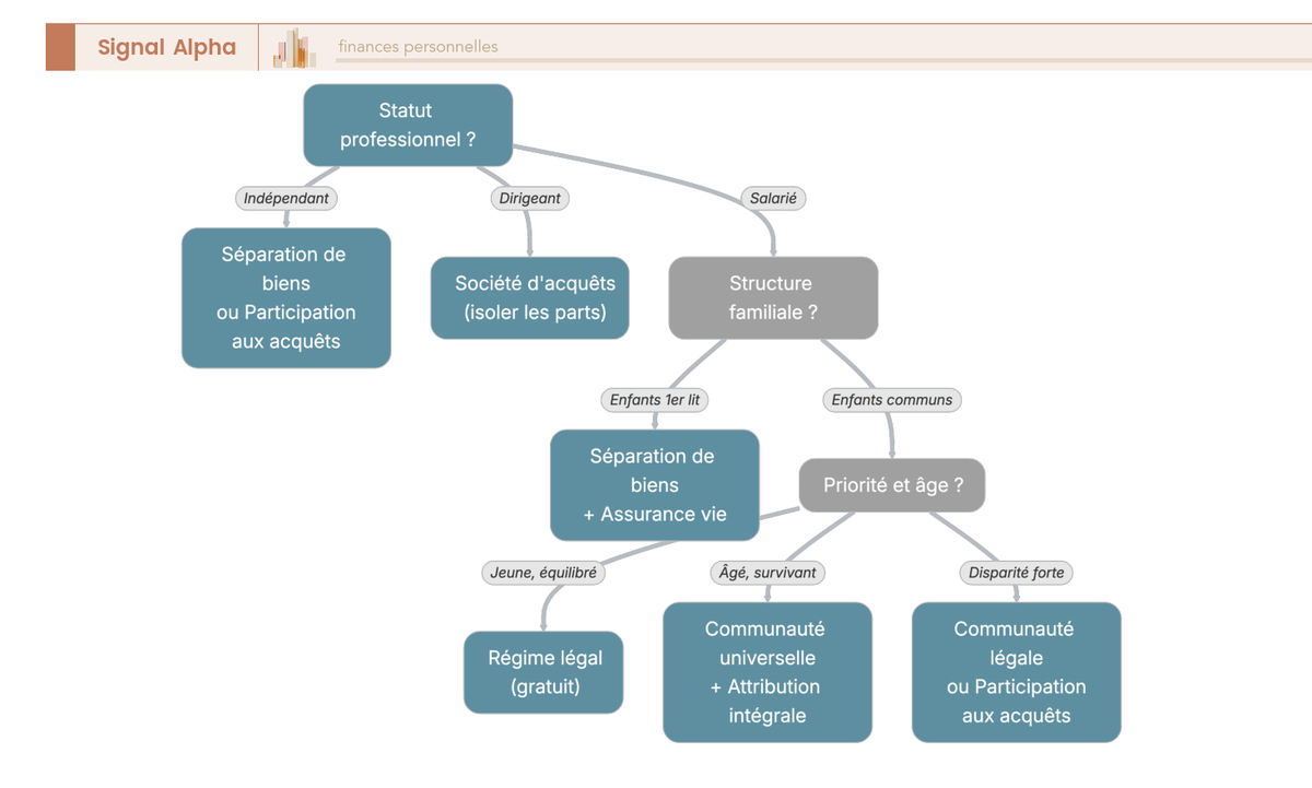 Arbre de décision régime matrimonial en 3 niveaux : statut professionnel, structure familiale, priorité et âge — 5 feuilles correspondant aux 5 régimes matrimoniaux.