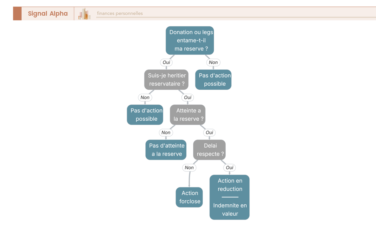 Arbre de décision des conditions cumulatives de l'action en réduction : qualité de réservataire, atteinte à la réserve et respect des délais.