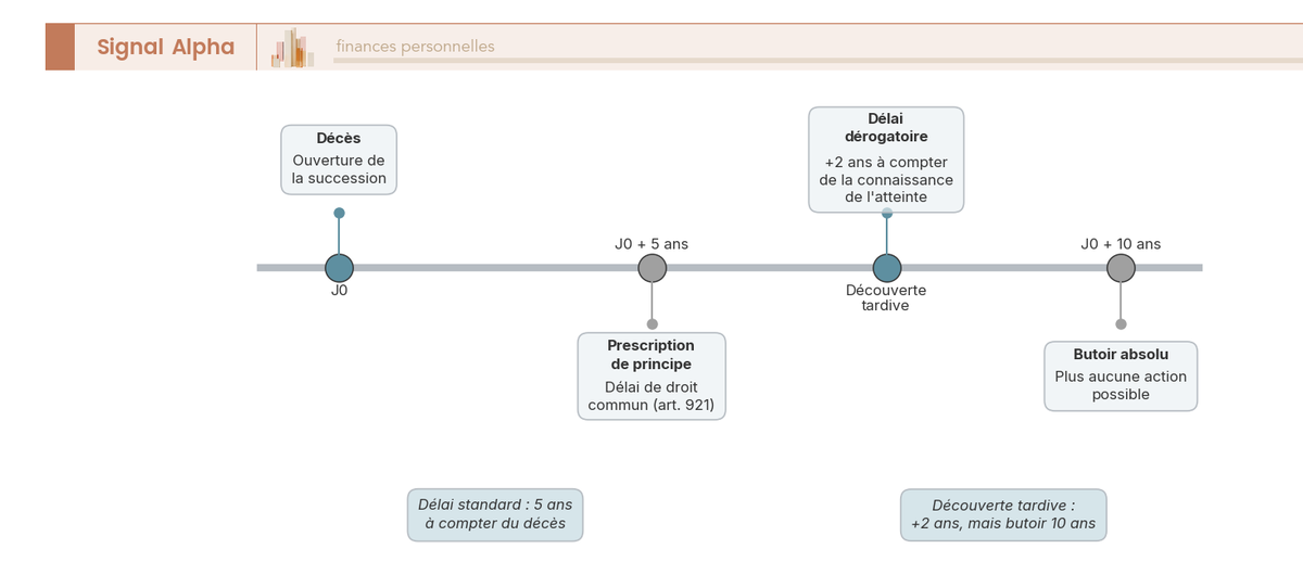 Frise chronologique des delais de l'action en reduction : prescription de 5 ans, delai derogatoire de 2 ans et butoir absolu de 10 ans.