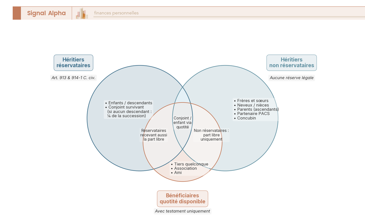 Diagramme de Venn opposant héritiers réservataires, héritiers non réservataires et bénéficiaires de la quotité disponible en droit successoral.
