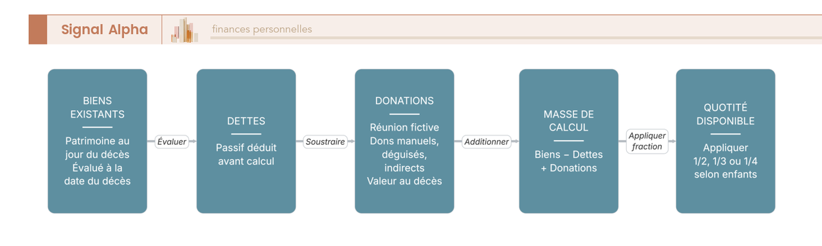Diagramme de flux des etapes de construction de la masse de calcul de la reserve hereditaire, avec reunion fictive des donations.