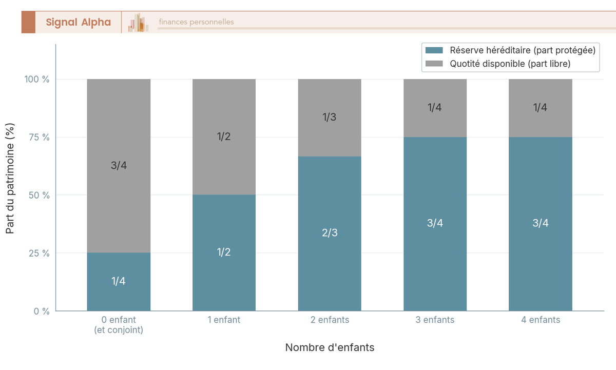 Diagramme à barres empilées montrant la quotité disponible et la réserve héréditaire selon le nombre d'enfants, de 0 à 4, en application de l'article 913 du Code civil.
