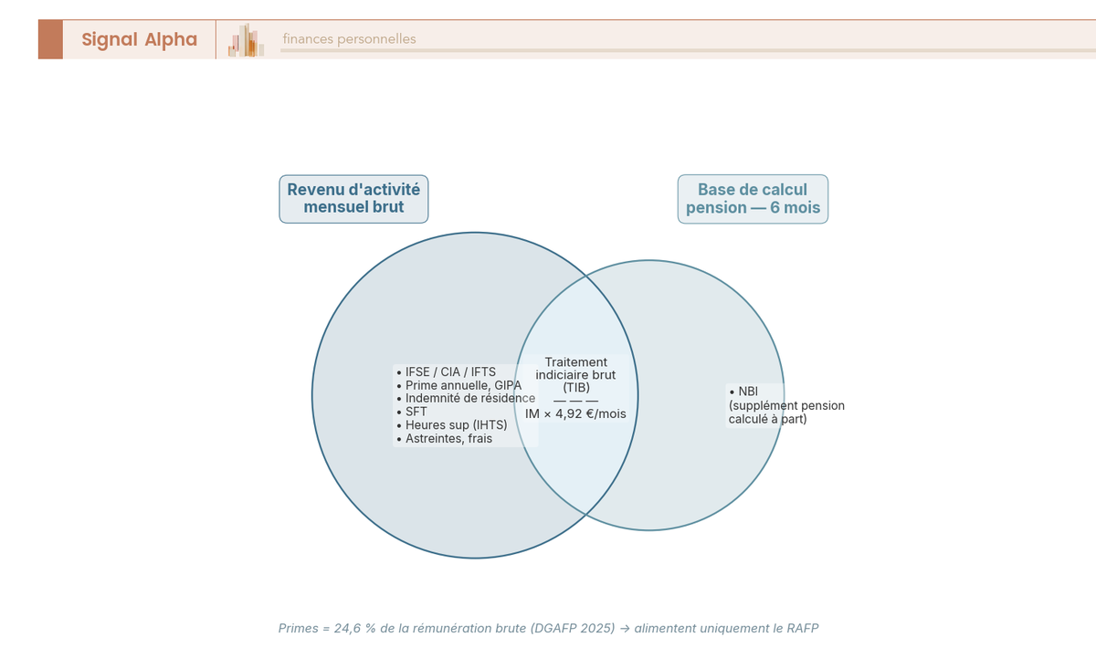 Diagramme de Venn à deux cercles distinguant les éléments inclus et exclus de la base de calcul des 6 derniers mois pour la pension fonctionnaire.