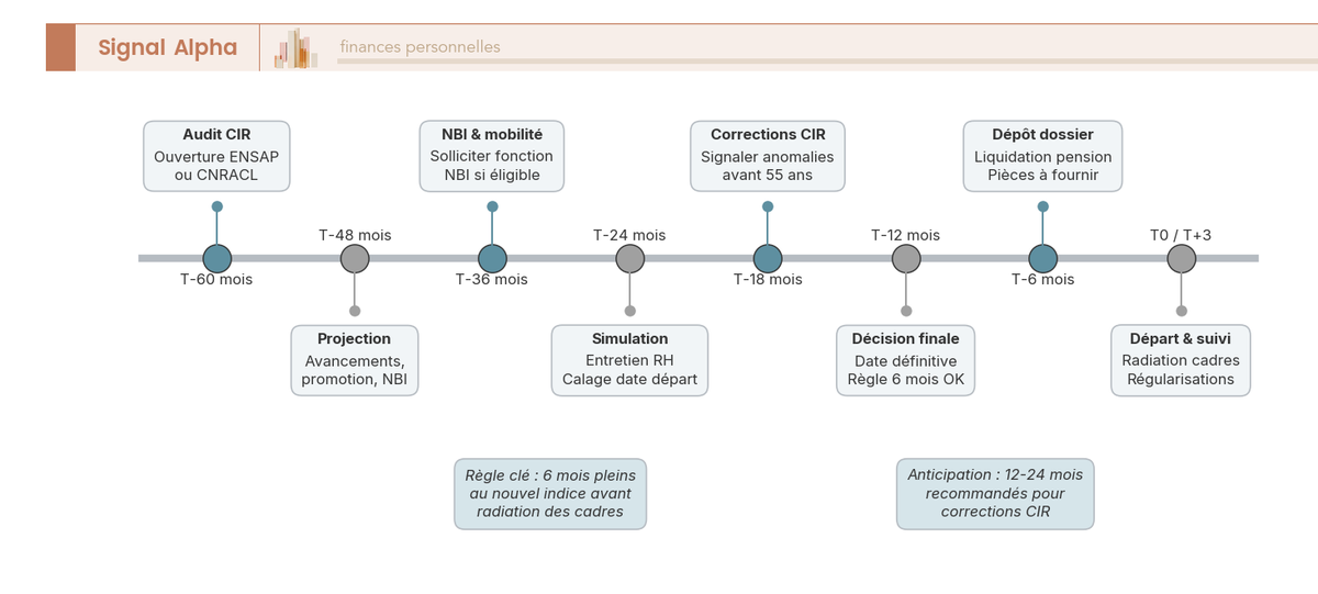 Frise chronologique annotée de T-60 mois à T+3 mois listant 11 jalons clés pour optimiser le calcul de la retraite fonctionnaire avant le départ.