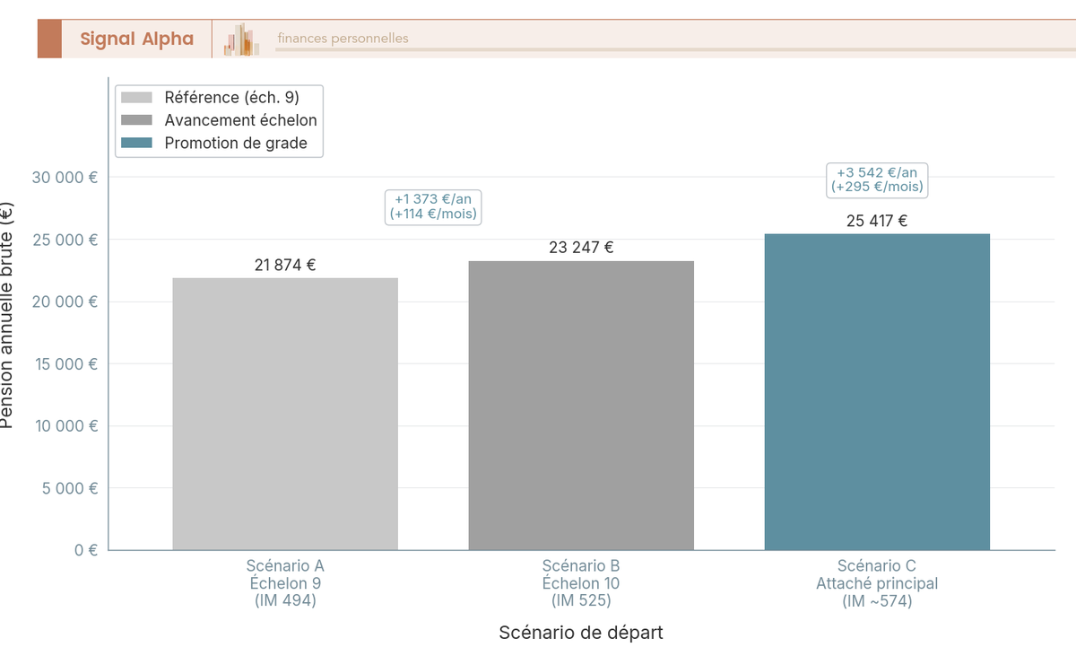 Diagramme à 3 barres comparant la pension annuelle brute selon l'échelon ou grade du fonctionnaire au départ en retraite : référence, après avancement, après promotion.