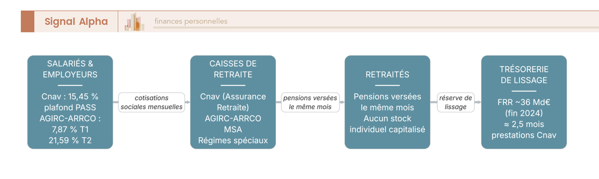 Diagramme de flux représentant le circuit mensuel de la répartition : salariés/employeurs vers caisses de retraite vers retraités, avec encart FRR.