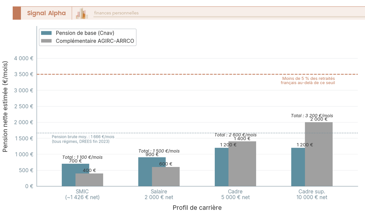 Diagramme à barres groupées comparant la pension nette mensuelle à 64 ans pour 4 profils de carrière : base Cnav et complémentaire AGIRC-ARRCO en 2026.