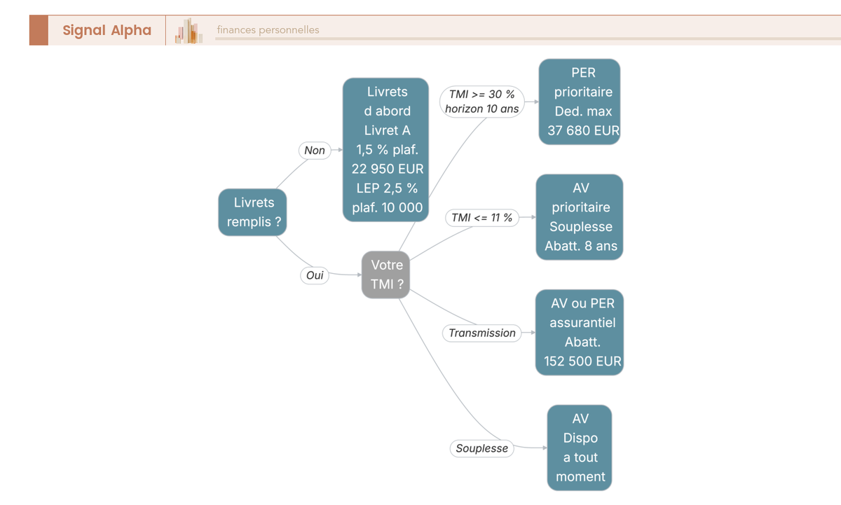 Arbre de décision comparant PER et assurance-vie pour compléter la retraite par répartition, selon la TMI, l'horizon et l'objectif de transmission.