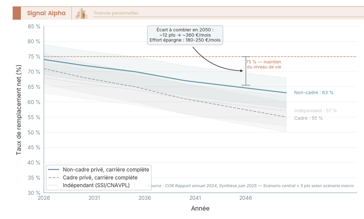 Graphique en courbes projetant le taux de remplacement net retraite de 2026 à 2050 pour trois profils : non-cadre, cadre privé et indépendant.