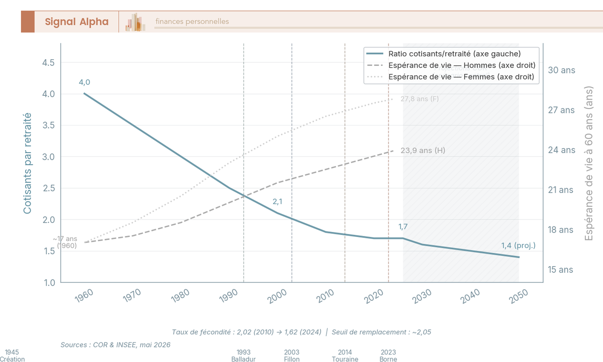 Graphique en courbes à double axe : ratio cotisants par retraité (1960-2050) et espérance de vie à 60 ans, avec annotations des réformes retraite.