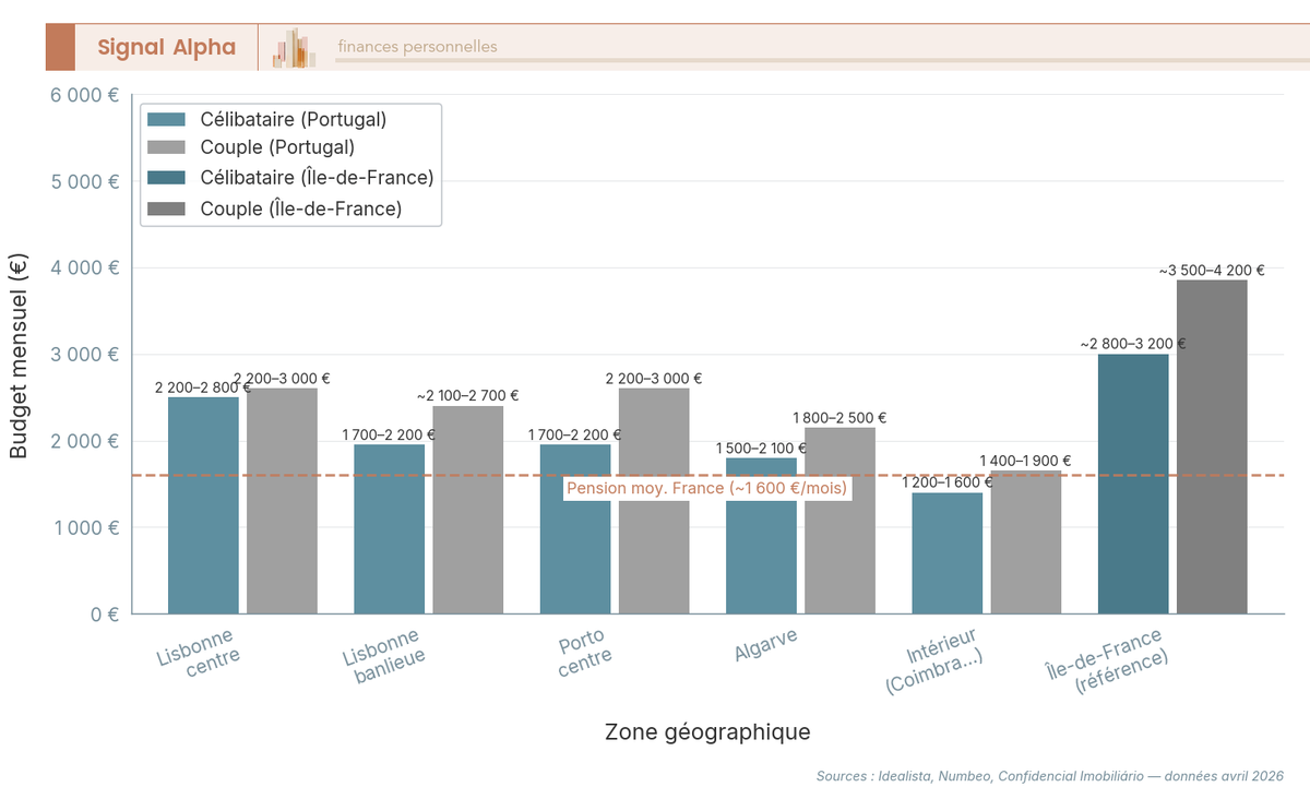 Diagramme à barres comparant le budget mensuel d'un retraité célibataire et d'un couple dans 5 zones au Portugal et en France.