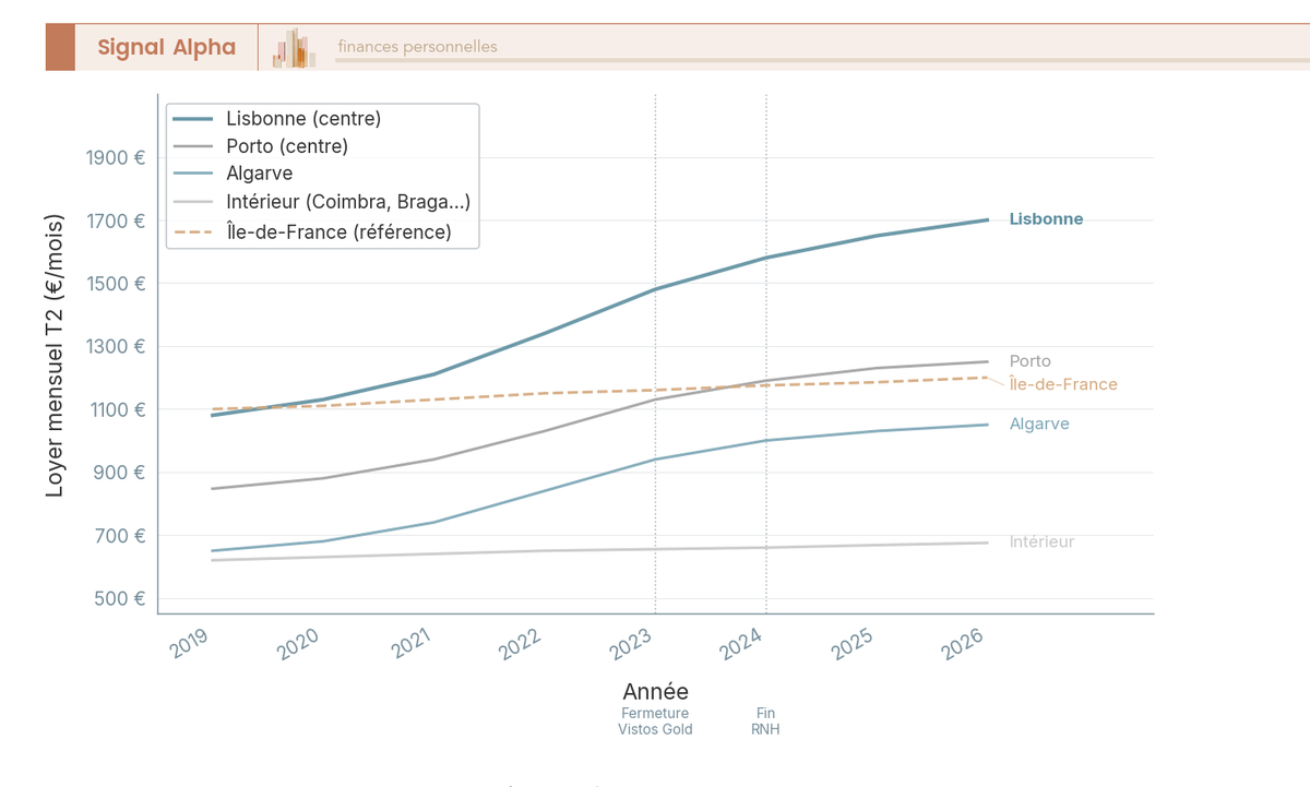 Graphique en courbes comparant l'évolution des loyers T2 dans 4 zones portugaises et en France de 2019 à 2026.