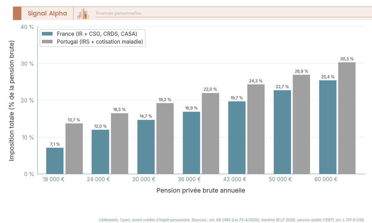 Diagramme à barres comparant le taux d'imposition total d'une pension privée française selon que le retraité réside en France ou au Portugal, pour sept niveaux de pension.