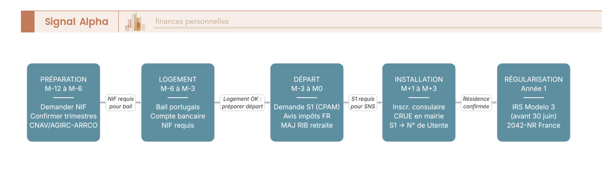 Diagramme de flux représentant les 10 étapes administratives de M-12 à M+12 pour s'installer au Portugal à la retraite.
