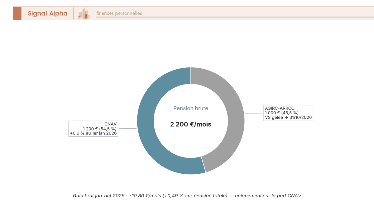 Diagramme en anneau représentant la répartition d'une pension brute mensuelle de 2 200 € entre CNAV (54,5 %) et AGIRC-ARRCO (45,5 %) pour un retraité du privé.