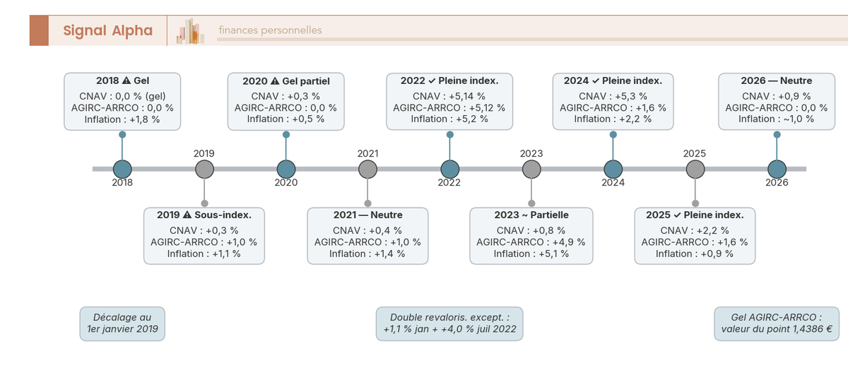 Frise chronologique 2018-2026 comparant les coefficients de revalorisation CNAV et AGIRC-ARRCO à l'inflation IPC hors tabac INSEE année par année.