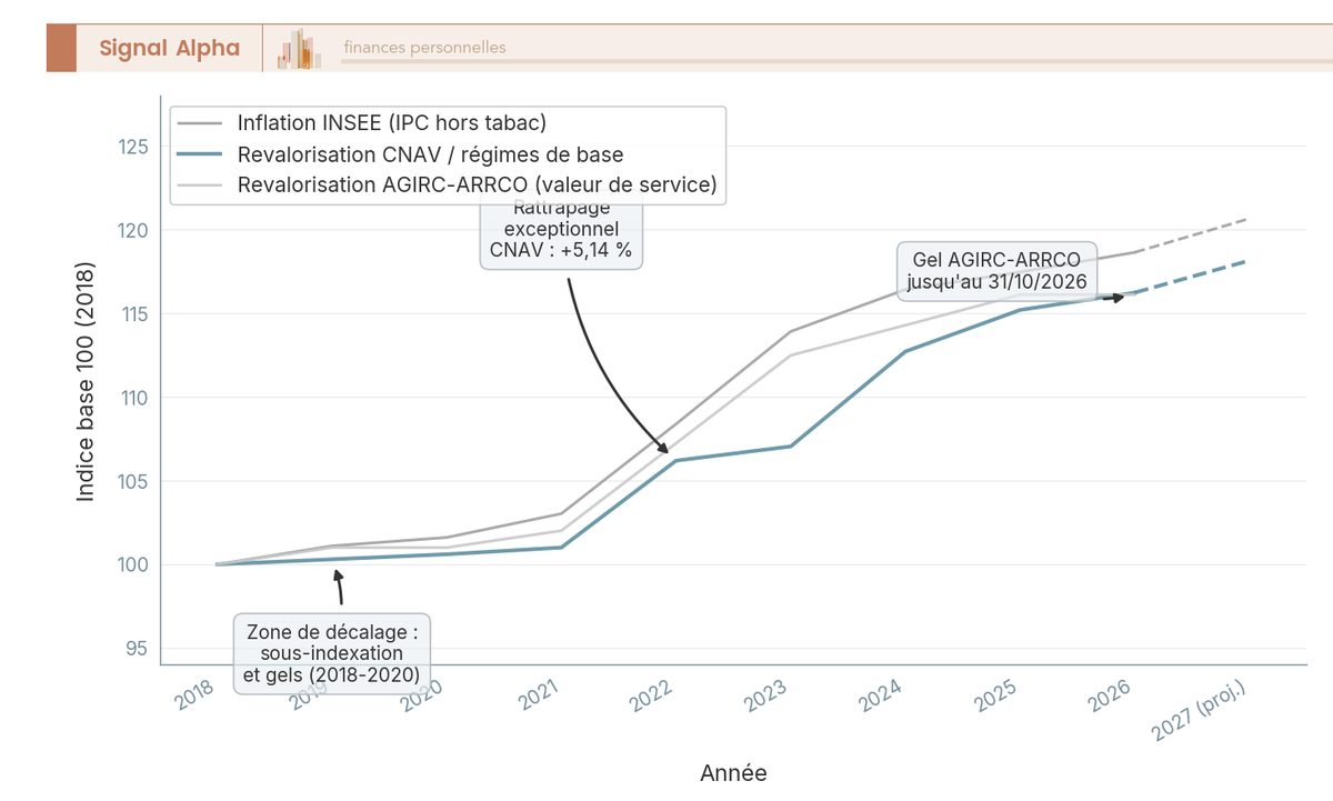 Graphique en courbes base 100 de 2018 à 2027 superposant l'indice cumulé de l'inflation INSEE, des revalorisations CNAV et d'AGIRC-ARRCO.