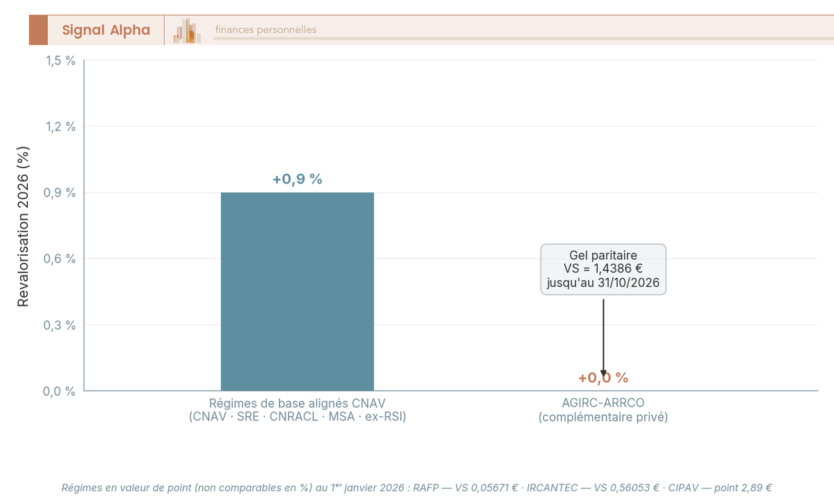 Diagramme à barres verticales comparant les coefficients de revalorisation retraite 2026 pour 9 régimes obligatoires, de 0 % à 0,9 %.