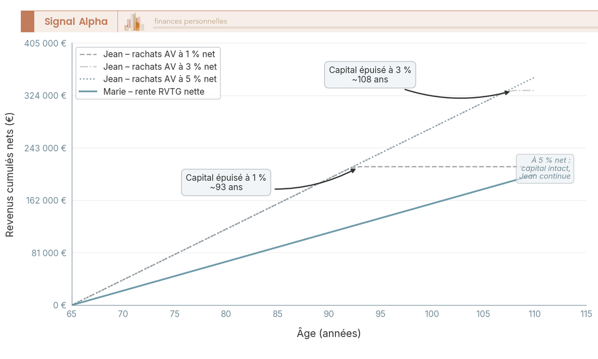 Graphique en courbes comparant les revenus cumulés nets de la rente RVTG et des rachats programmés sur 200 000 € entre 65 et 110 ans