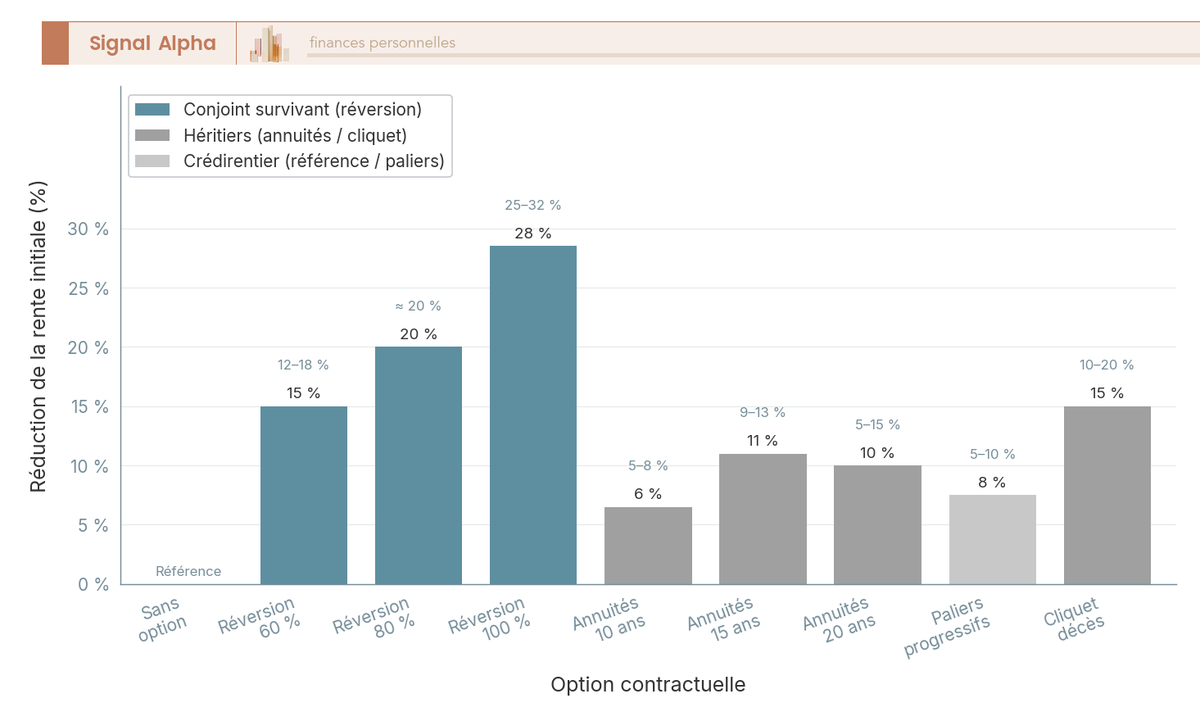 Diagramme à barres montrant le coût des options de rente viagère sur la rente initiale en 2026