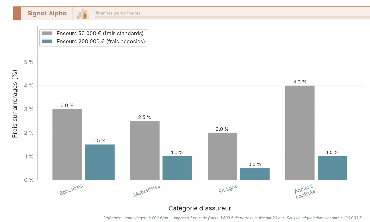 Diagramme à barres comparant les frais sur arrérages rente entre assureurs bancaires, mutualistes, spécialistes en ligne et anciens contrats