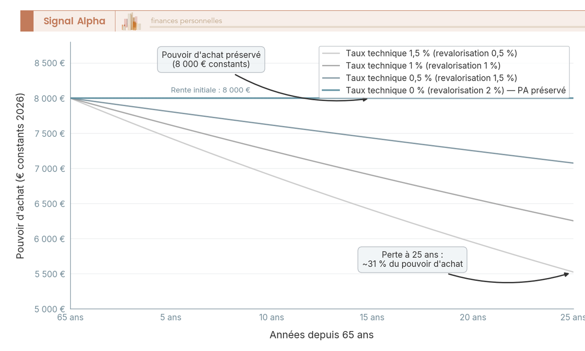 Graphique en courbes comparant le pouvoir d'achat d'une rente viagère de 8 000 € sur 25 ans pour quatre taux techniques