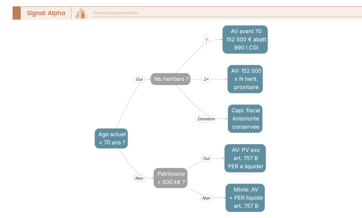 Arbre de décision pour choisir entre PER, assurance vie et contrat de capitalisation selon l'âge et le profil de transmission