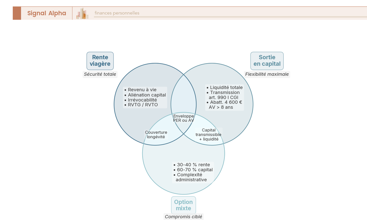 Diagramme de Venn à trois cercles décrivant rente viagère, sortie en capital et option mixte retraite