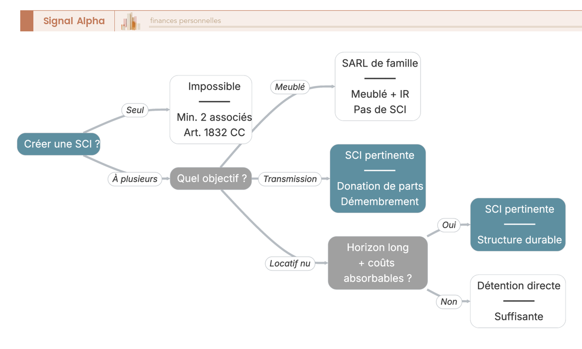 Arbre de décision : faut-il créer une SCI selon la pluralité d'associés, l'objectif de transmission, le meublé, l'horizon et la capacité du patrimoine.