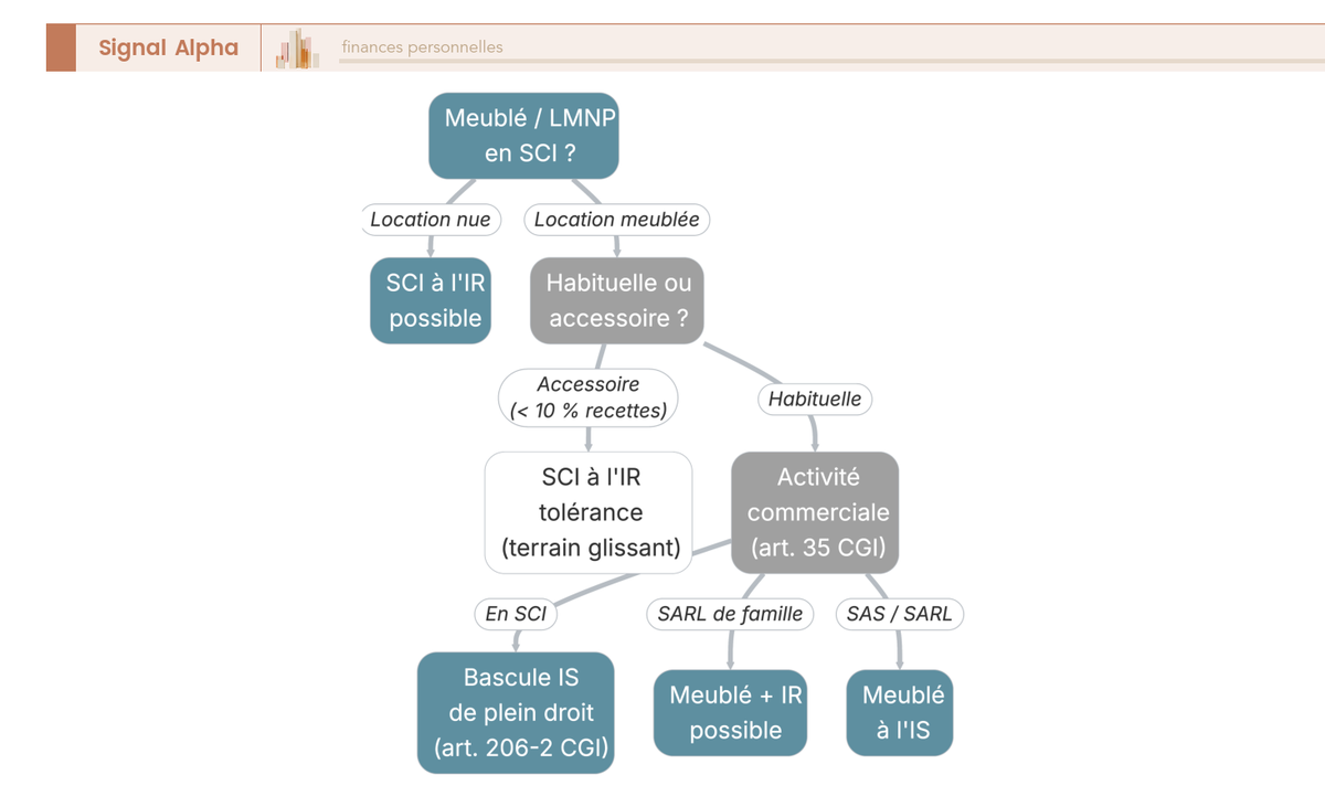 Arbre de décision : peut-on faire du meublé ou LMNP en SCI selon le type de location et la structure visée, SCI ou SARL de famille.